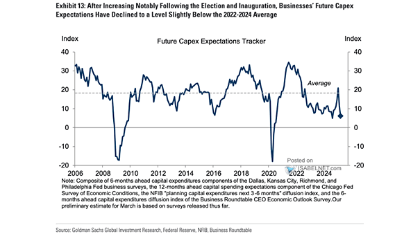 S&P 500 Operating EPS vs. CAPEX