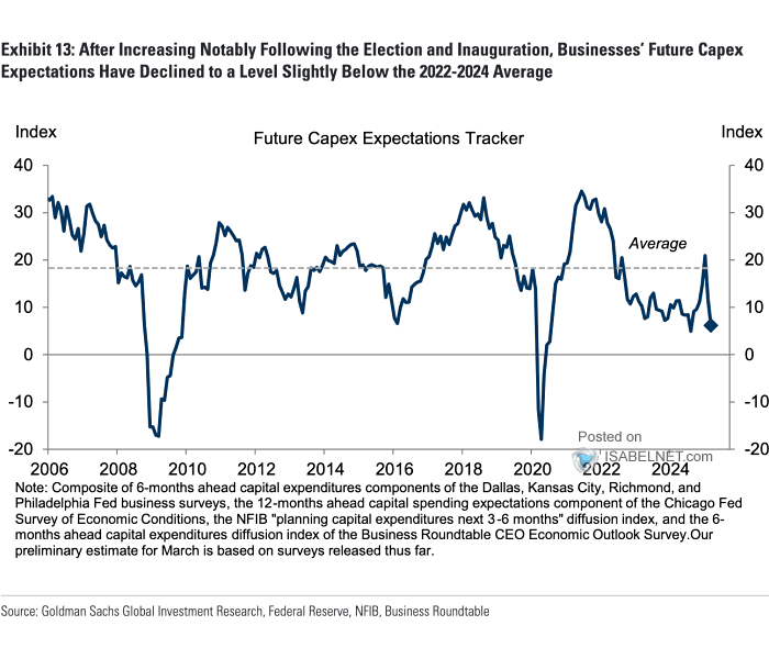 S&P 500 Operating EPS vs. CAPEX