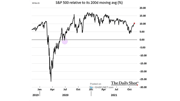 S&P 500 Relative to its 200-Day Moving Average