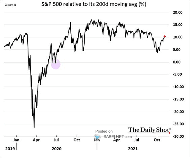 S&P 500 Relative to its 200-Day Moving Average