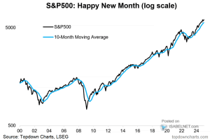 S&P 500 and 10-Month Moving Average – ISABELNET