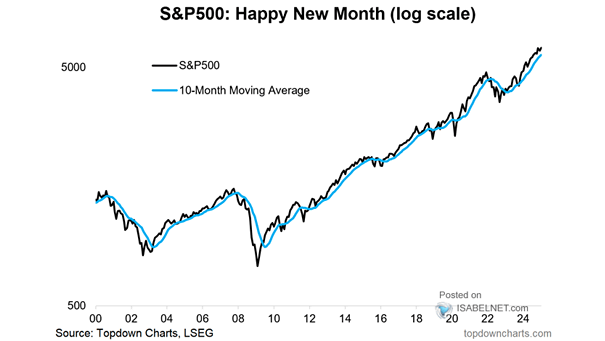 S&P 500 and 10-Month Moving Average