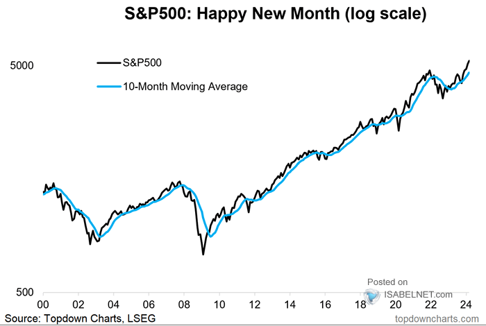 S&P 500 and 10-Month Moving Average