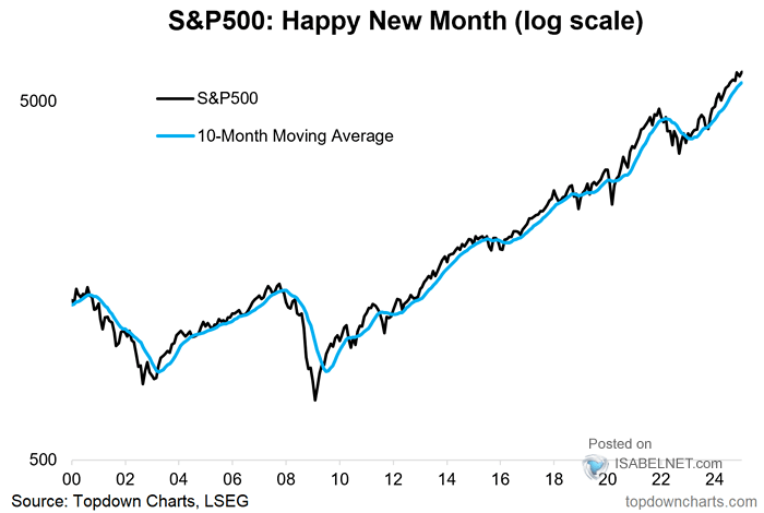 S&P 500 and 10-Month Moving Average