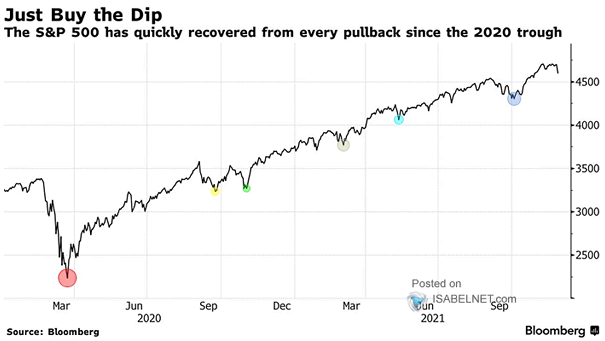 S&P 500 and Pullbacks