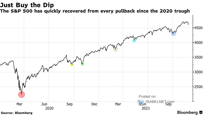 S&P 500 and Pullbacks