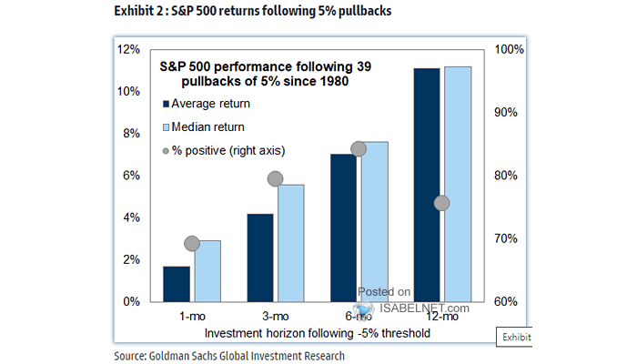 S&P 500 and Pullbacks