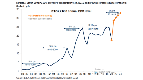 STOXX Europe 600 EPS Level