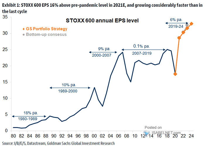 STOXX Europe 600 EPS Level