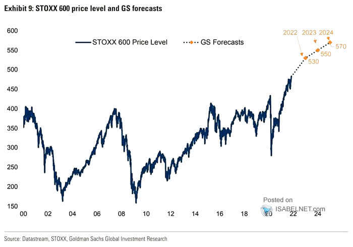 STOXX Europe 600 Price Level and Forecasts