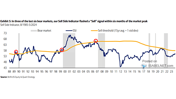 Sell Side Indicator (Average Recommended Equity Allocation by Wall Street Strategists)