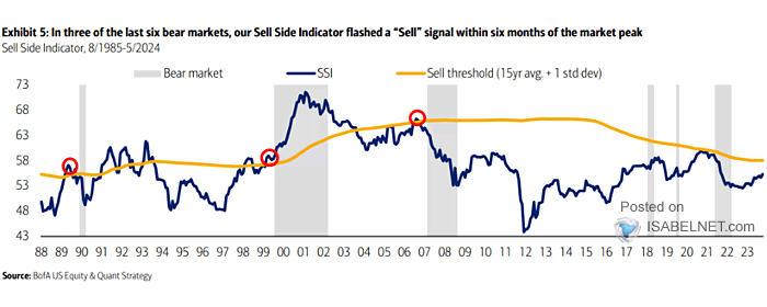 Sell Side Indicator (Average Recommended Equity Allocation by Wall Street Strategists)