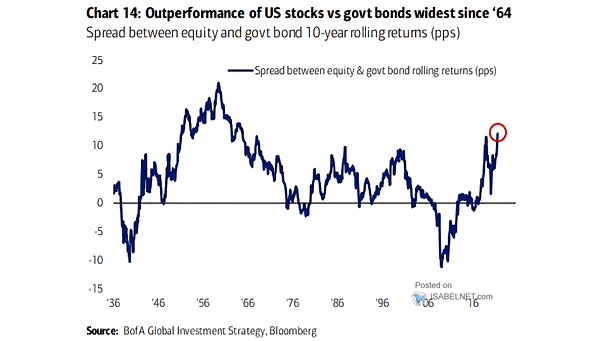 Spread Between Equity and Government Bond 10-Year Rolling Returns