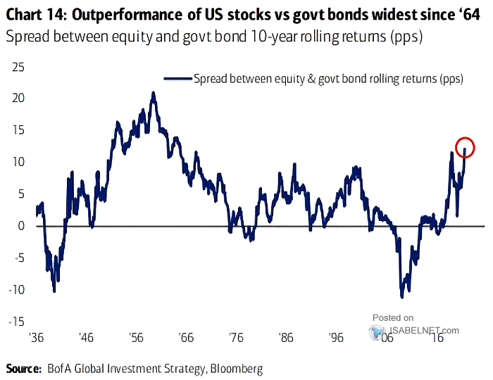 Spread Between Equity and Government Bond 10-Year Rolling Returns