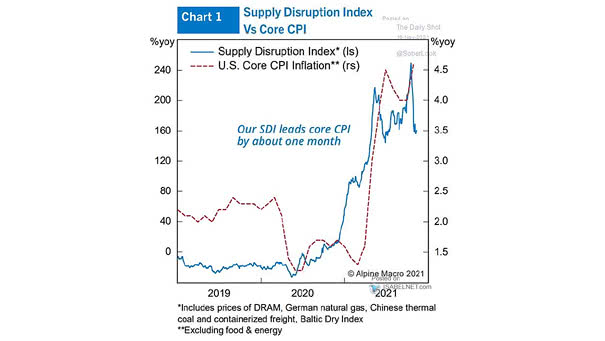 Supply Disruption Index vs. U.S. Core CPI Inflation