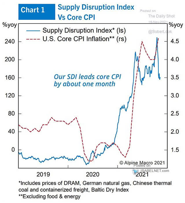 Supply Disruption Index vs. U.S. Core CPI Inflation
