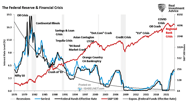 The Federal Reserve and Financial Crisis