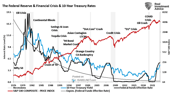 The Federal Reserve and Financial Crisis