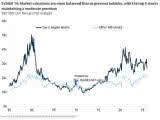Valuations - S&P 500 12-Month Fwd P/E Multiple - Top 5 Largest Stocks vs. Other 495 Stocks