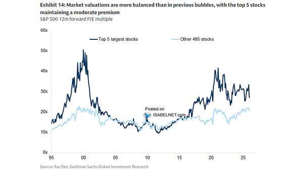 Valuations - S&P 500 12-Month Fwd P/E Multiple - Top 5 Largest Stocks vs. Other 495 Stocks