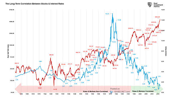 The Long-Term Correlation Between U.S. Stocks and U.S. Interest Rates