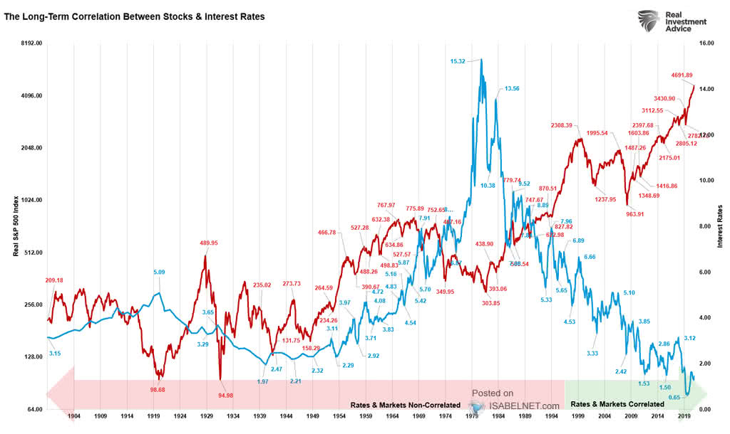 The Long-Term Correlation Between U.S. Stocks and U.S. Interest Rates