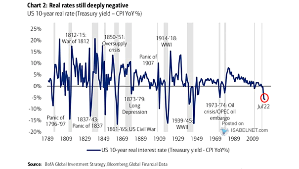 U.S. 10-Year Real Interest Rate
