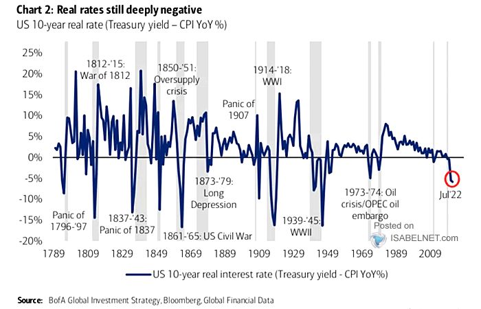 U.S. 10-Year Real Interest Rate