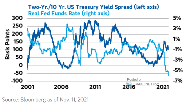 U.S. 10Y-2Y Treasury Yield Curve and Real Fed Funds Rate