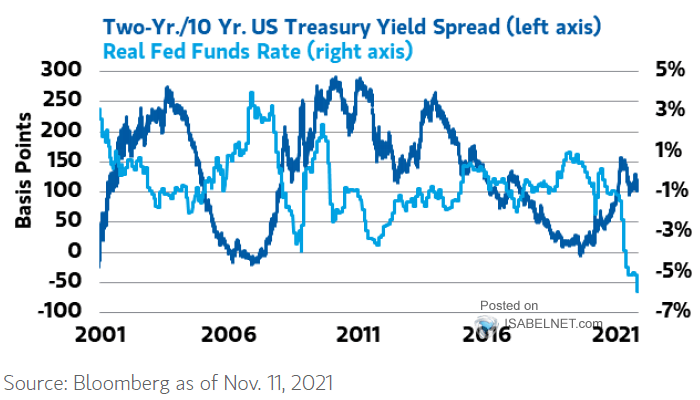 U.S. 10Y-2Y Treasury Yield Curve and Real Fed Funds Rate