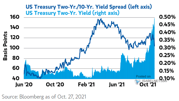 U.S. 10Y-2Y Treasury Yield Spread and U.S. 2-Year Treasury Yield