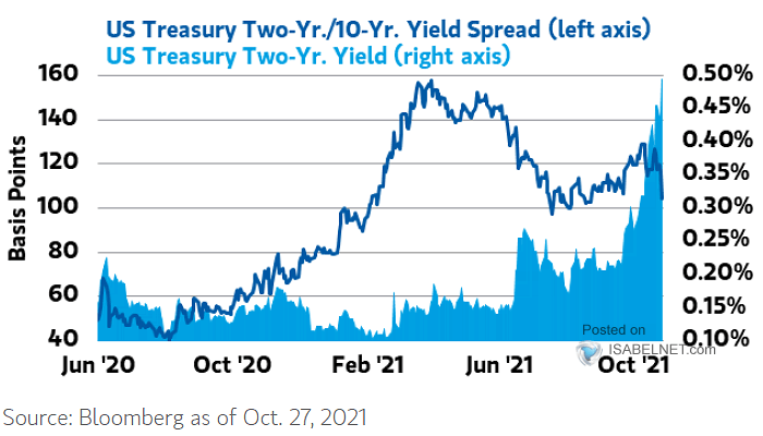 U.S. 10Y-2Y Treasury Yield Spread and U.S. 2-Year Treasury Yield
