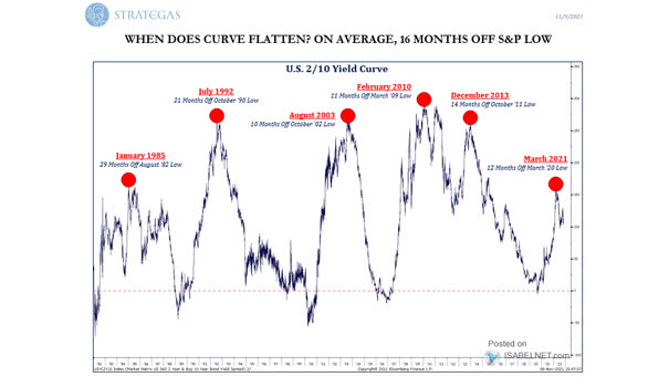 U.S. 2-10 Yield Curve