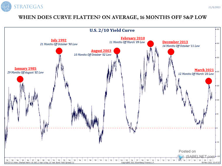 U.S. 2-10 Yield Curve