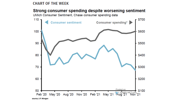 U.S. Consumer Sentiment vs. Consumer Spending