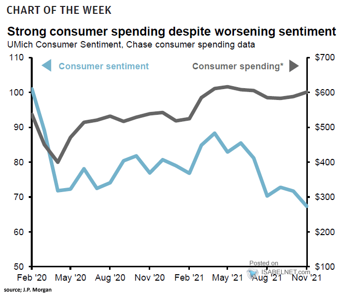 U.S. Consumer Sentiment vs. Consumer Spending