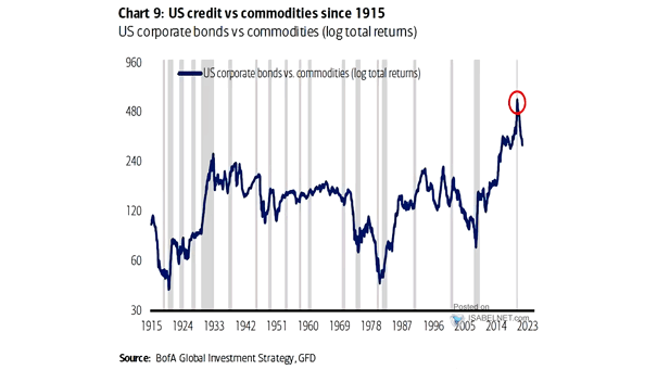 U.S. Corporate Bonds vs. Commodities (Log Total Returns)