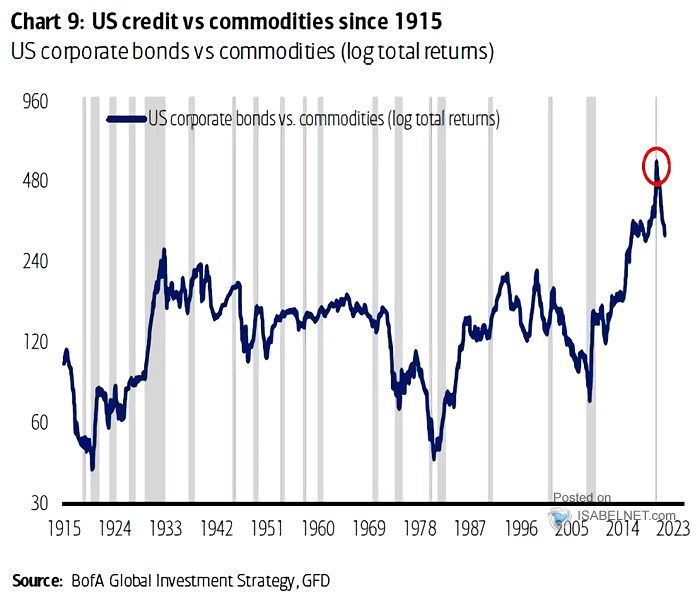U.S. Corporate Bonds vs. Commodities (Log Total Returns)