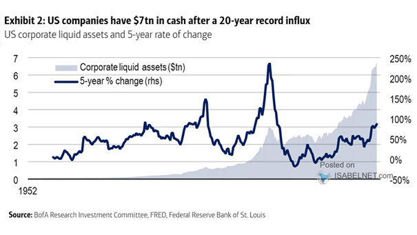 U.S. Corporate Liquid Assets