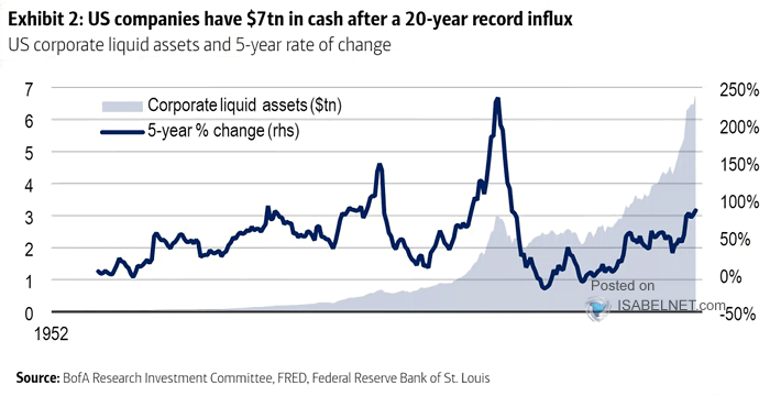 U.S. Corporate Liquid Assets