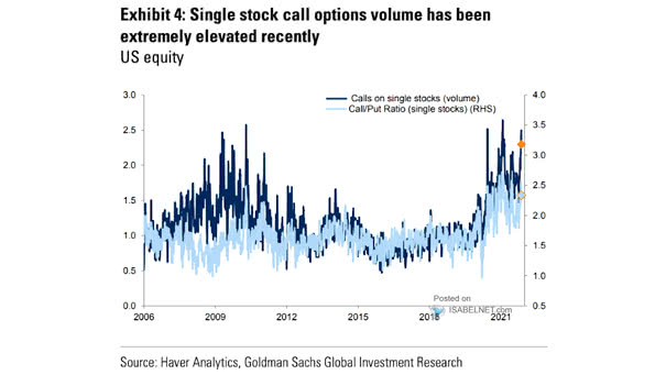 U.S. Equity - Calls in Single Stocks (Volume) and Call/Put Ratio