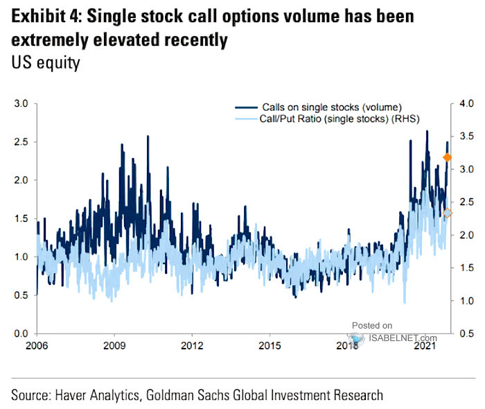 U.S. Equity - Calls in Single Stocks (Volume) and Call/Put Ratio