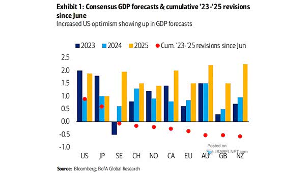 U.S. GDP Consensus Forecast