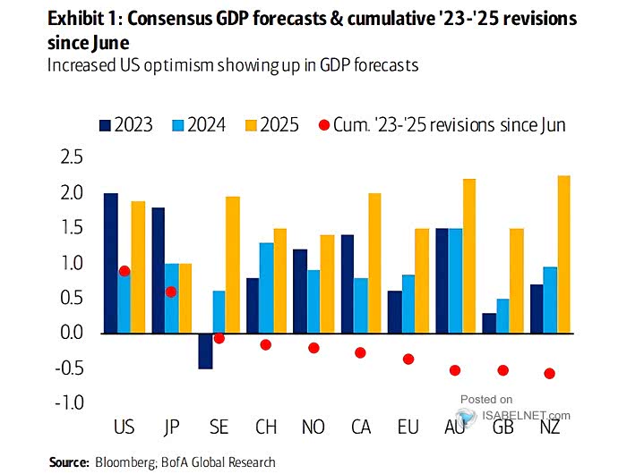 GDP Consensus Forecasts