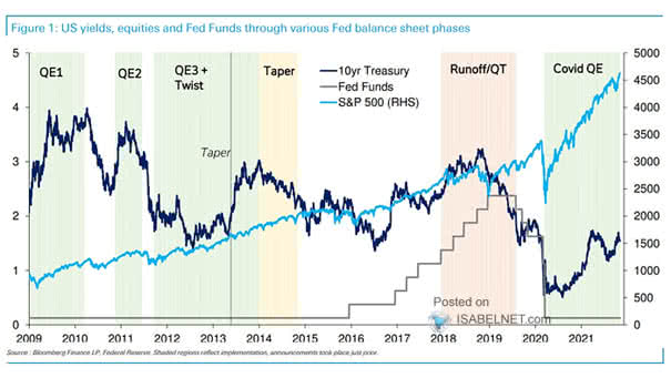 U.S. Yields, Equities and Fed Funds through Various Fed Balance Sheet Phases
