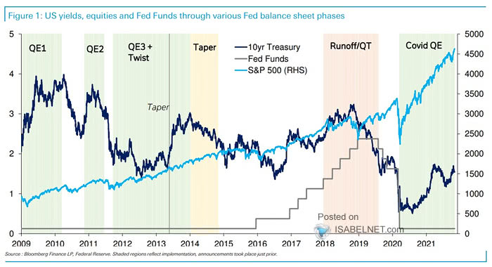 U.S. Yields, Equities and Fed Funds through Various Fed Balance Sheet Phases