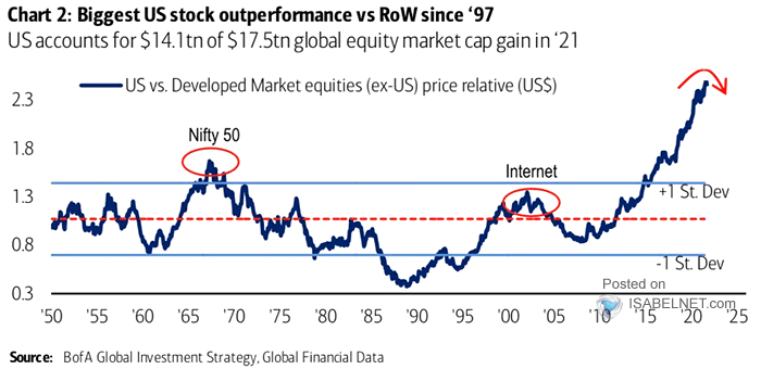 U.S. vs. Developed Market Equities ex-U.S. Price Relative