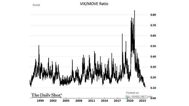 VIX/MOVE Ratio
