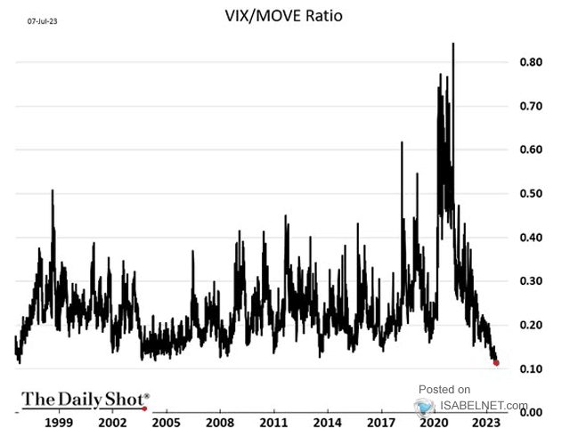 VIX/MOVE Ratio
