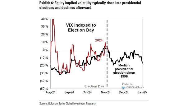 VIX Indexed to Election Day